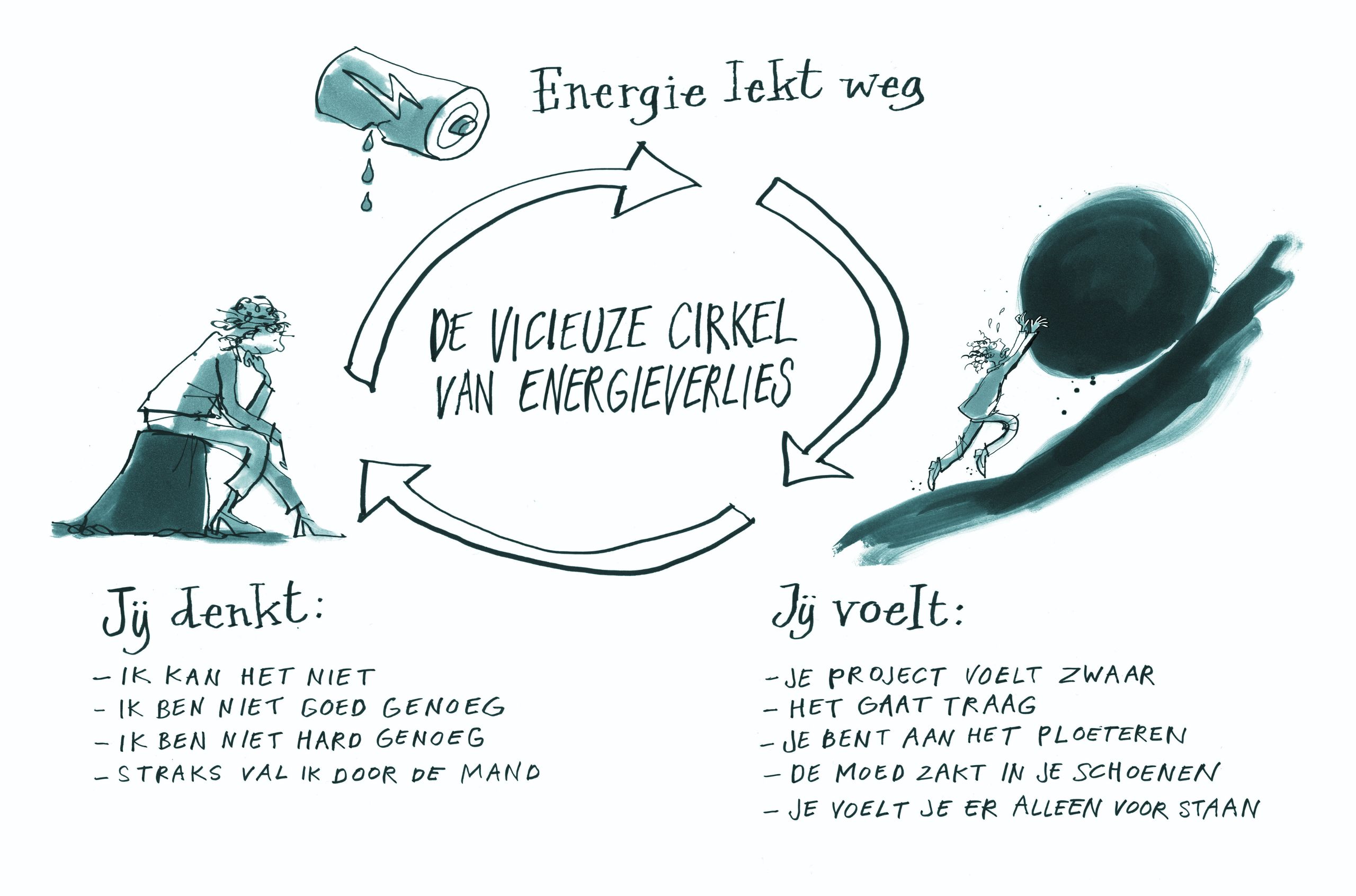 De vicieuze cirkel van energieverlies